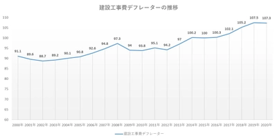 建築費高騰時代に見直される「2000年代前半築」マンションの価値