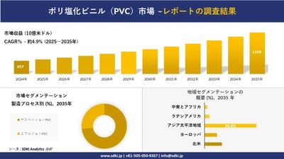 ポリ塩化ビニル（PVC）市場の発展、傾向、需要、成長分析および予測2025－2035年