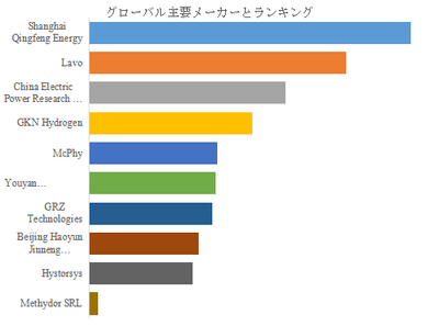 図.   世界の固体水素貯蔵装置市場におけるトップ10企業のランキングと市場シェア（2025年の調査データに基づく；最新のデータは、当社の最新調査データに基づいている）