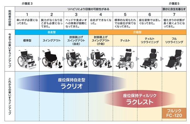 介護施設利用者の「座位姿勢保持」を重視した新シリーズ「プロフィット