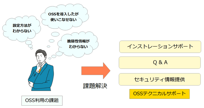 OSSテクニカルサポート(OSSTS) 活用イメージ