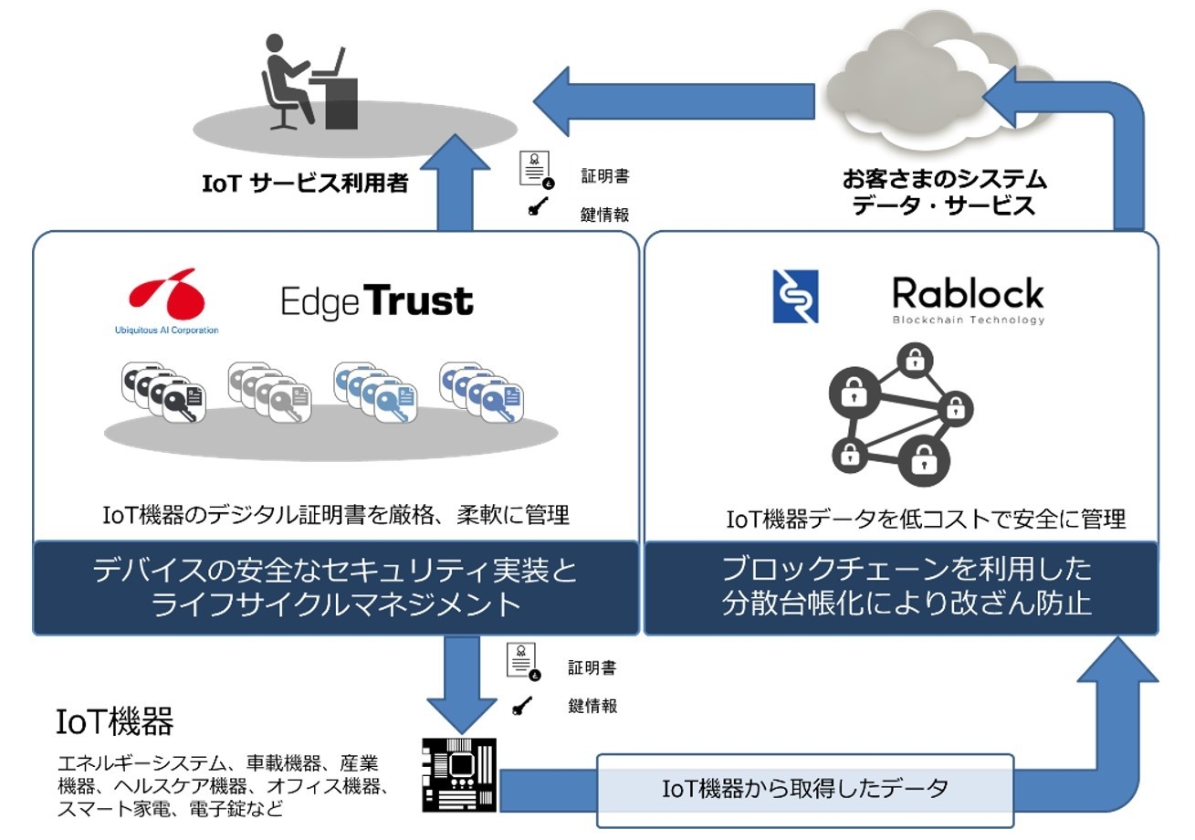 ユビキタスAIコーポレーションとラブロック社、 ブロックチェーンを活用したIoT機器の データ改ざん防止ソリューションに関する業務提携で合意 |  NEWSCAST