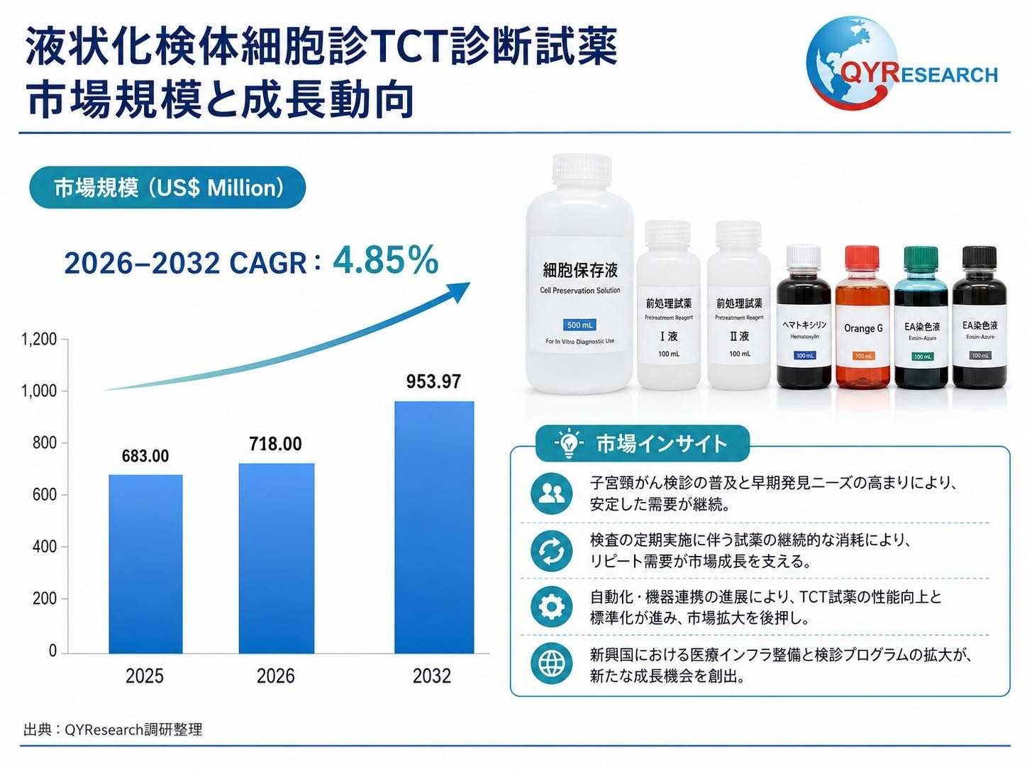 世界の液状化検体細胞診TCT診断試薬市場調査レポート2026-2032：規模、競合、将来予測