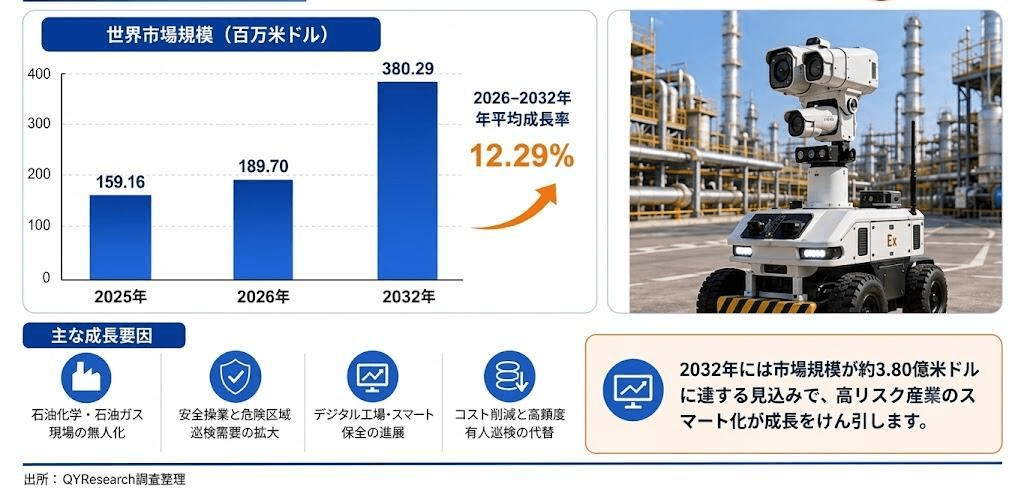 世界防爆巡検ロボット市場調査2026：2032年388百万米ドル規模を展望