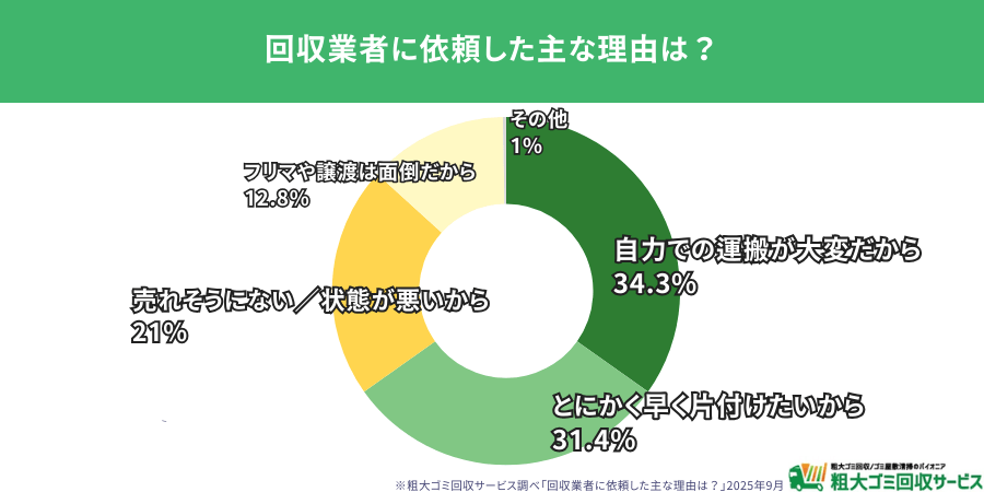 回収業者への依頼理由