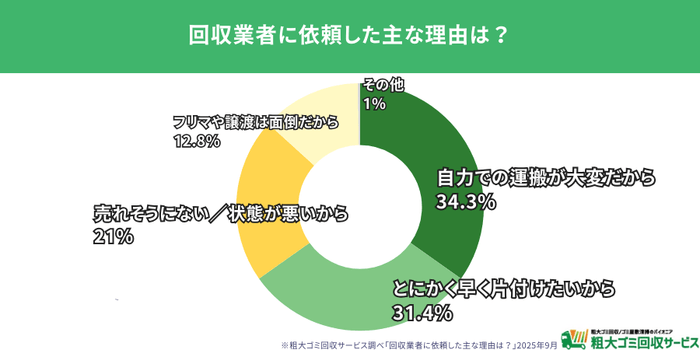 回収業者への依頼理由