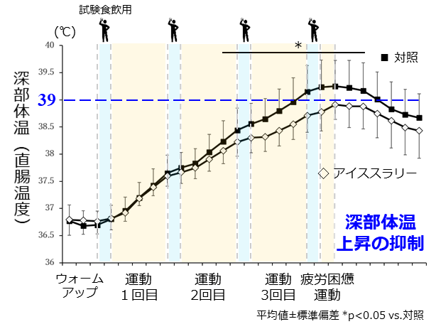 図1 運動時のアイススラリー飲用による 深部体温(直腸温度)変化 (ECSS Paris 2023発表内容より改変)