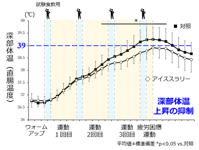 図1 運動時のアイススラリー飲用による 深部体温（直腸温度）変化 （ECSS Paris 2023発表内容より改変）