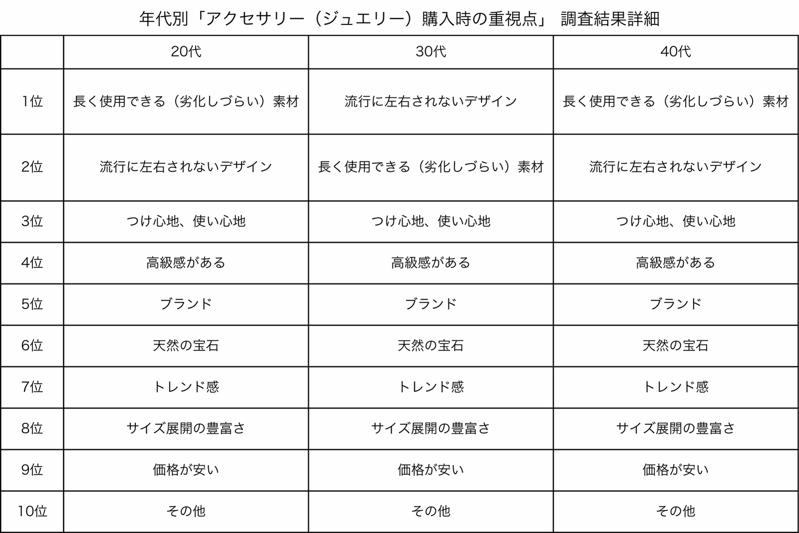 年代別「アクセサリー(ジュエリー)購入時の重視点」 調査結果詳細