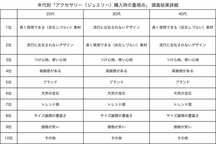 年代別「アクセサリー(ジュエリー)購入時の重視点」 調査結果詳細