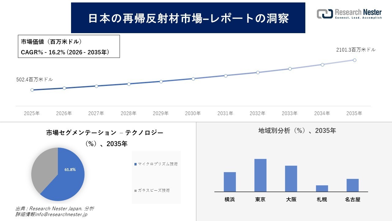 日本の再帰反射材市場調査の発展、傾向、需要、成長分析および予測2026―2035年