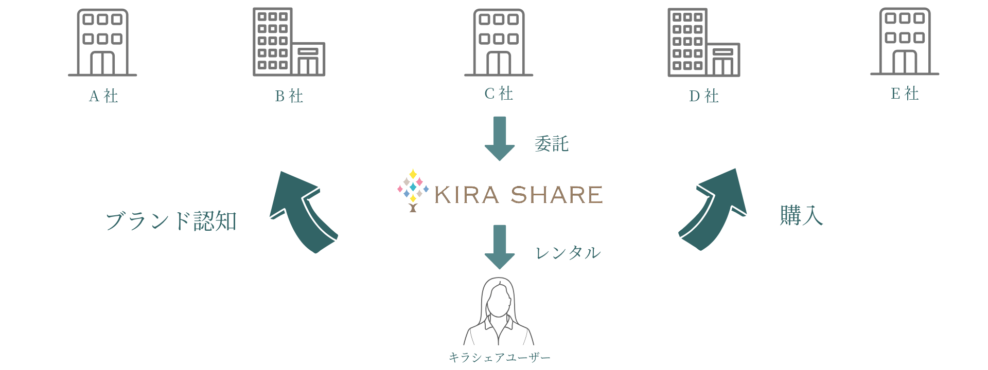 KIRA SHAREをポータルサイトとすることで「ブランド優位性・独創性」をユーザーに伝えることが可能になります
