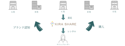 KIRA SHAREをポータルサイトとすることで「ブランド優位性･独創性」をユーザーに伝えることが可能になります