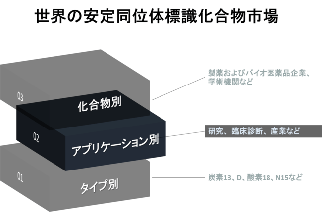 世界の安定同位体標識化合物市場の見通し2030―タイプ別（炭素13、D、酸素18、N15）、アプリケーション別（研究、臨床診断、産業）、エンドユーザー別