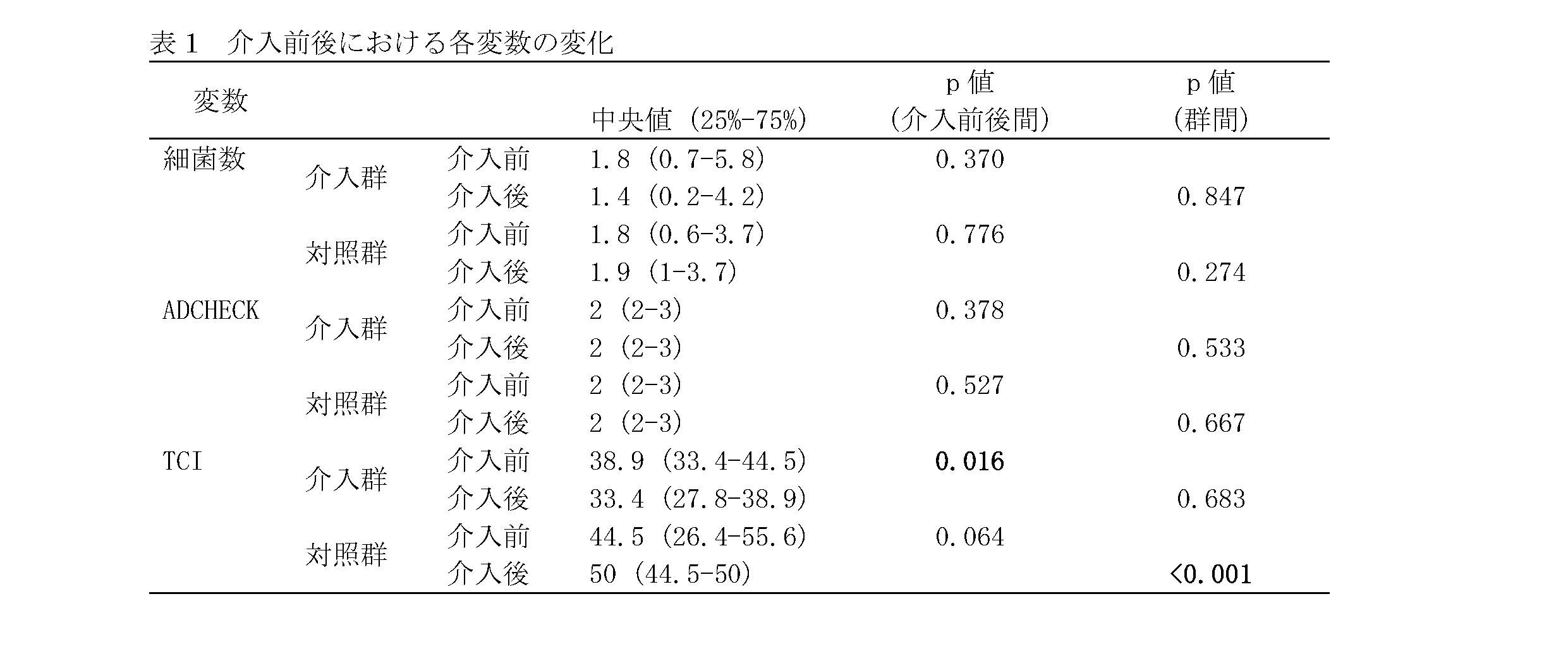 表1 介入前後における各変数の変化