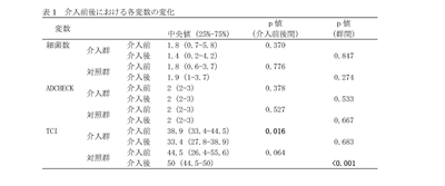 表1 介入前後における各変数の変化