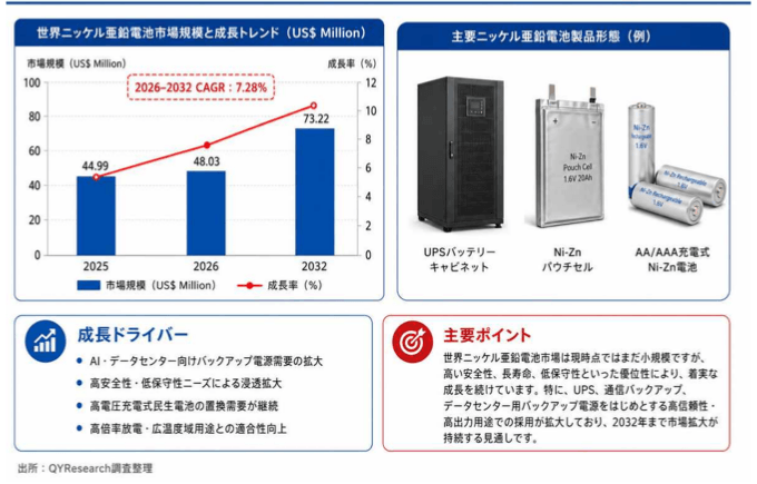 ニッケル亜鉛電池市場機会分析2026：2032年に75.93百万米ドル規模へ拡大