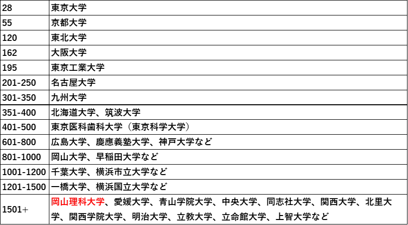 【岡山理科大学】「THE世界大学ランキング2025」で中四国の私学で唯一ランクイン