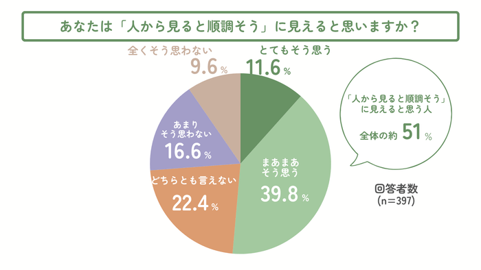 あなたは「人から見ると順調そう」に見えると思いますか？