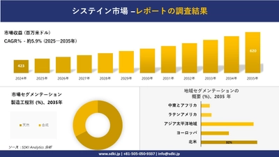 システイン市場の発展、傾向、需要、成長分析及び予測2025－2035年