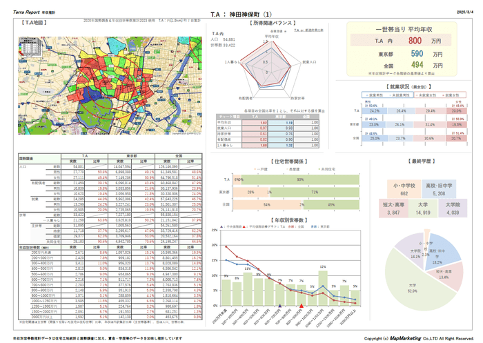 ワンクリック商圏レポートで作成した年収推計レポートのサンプル
