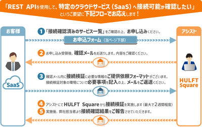 HULFT Square接続検証サービスの全体フロー図