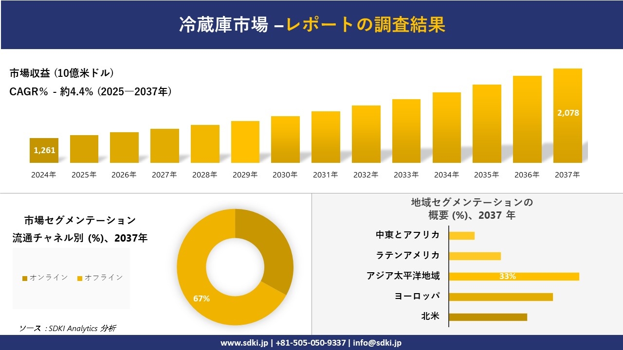 冷蔵庫市場の発展、傾向、需要、成長分析および予測2025-2037年