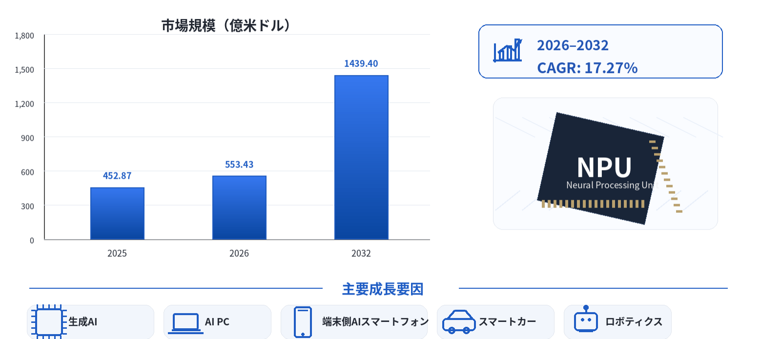 NPUチップの世界市場調査レポート:成長、収益、メーカー収入、販売、市場動向2026-2032年