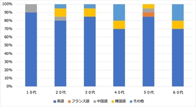 ＜1:習得したい言語＞