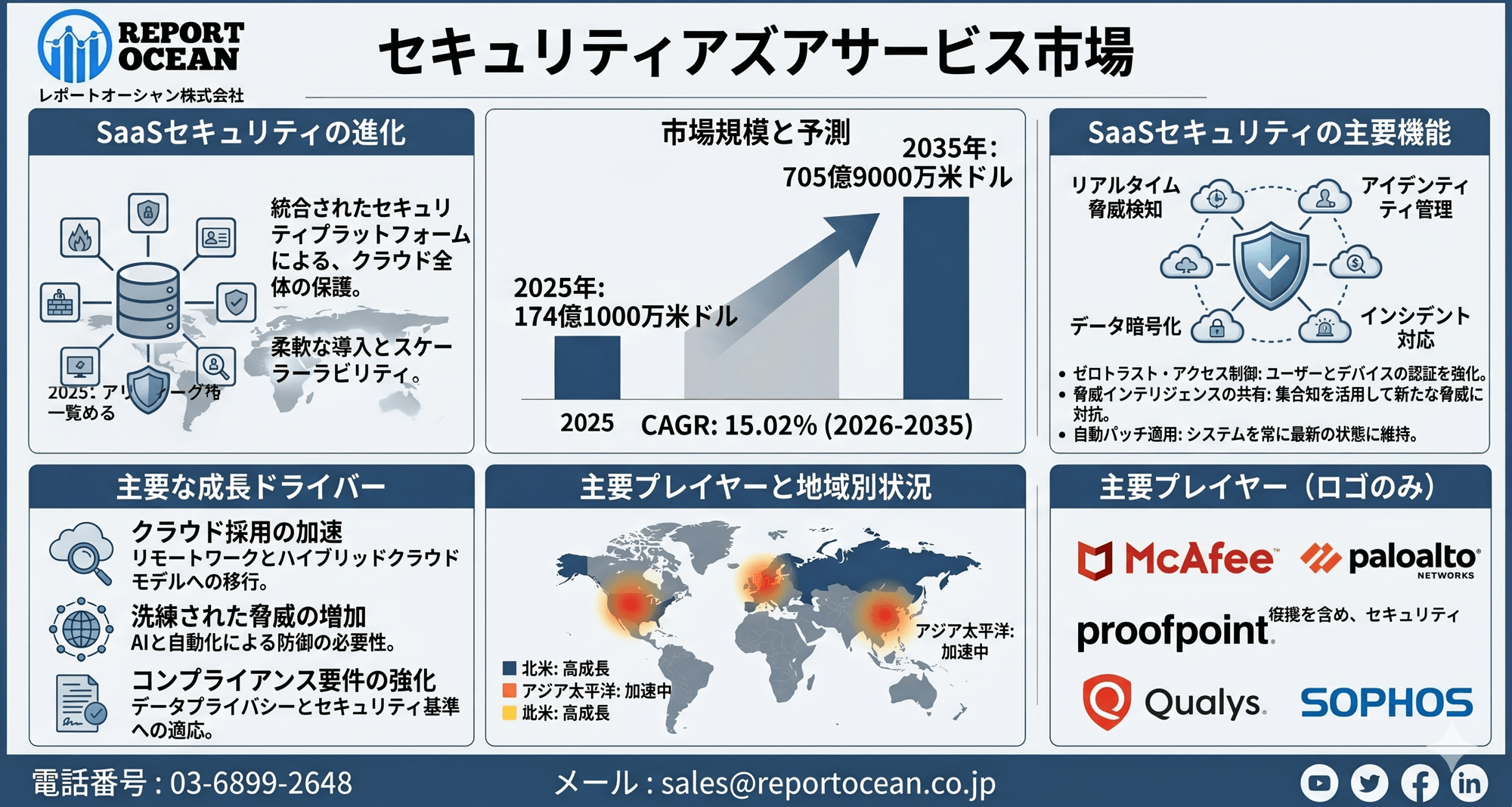 セキュリティアズアサービス市場、2035年までに705億9000万米ドル規模へ拡大｜CAGR 15.02％が示す次世代クラウド防御戦略