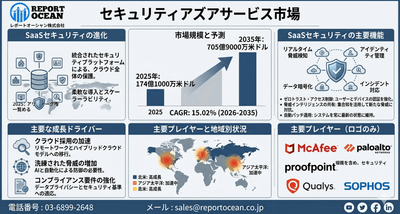 セキュリティアズアサービス市場