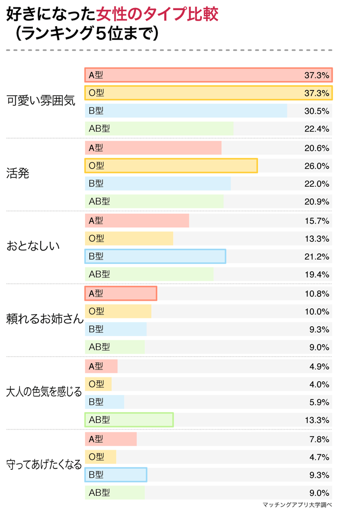 あなたのタイプを好む男性の血液型はどれ？男性４３７名の恋愛傾向から血液型の相性を調査