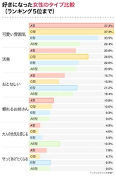 あなたのタイプを好む男性の血液型はどれ？男性４３７名の恋愛傾向から血液型の相性を調査