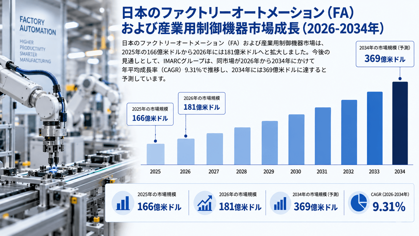 日本のファクトリーオートメーション（FA）および産業用制御機器市場：調査レポート、市場規模・シェア・成長・トレンド・主要メーカー・展望（2026-2034年）