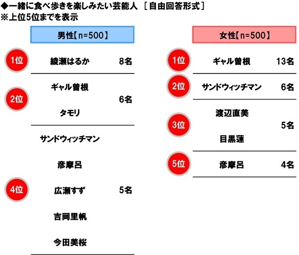 一緒に食べ歩きを楽しみたい芸能人