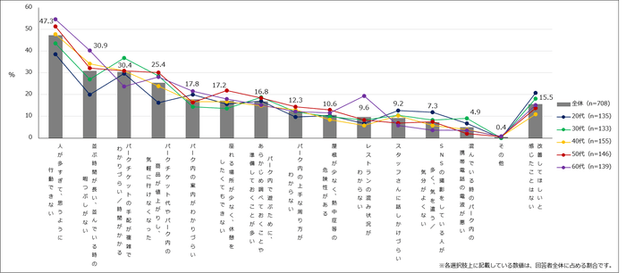 【図3】「テーマパーク/レジャー施設」に改善してほしいと感じたこと(複数回答・n=708) ※キャラクターをメインとした「テーマパーク/レジャー施設」に行ったことがなく、今後も行くつもりはないと回答した人を除外しています。