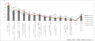 【図3】「テーマパーク／レジャー施設」に改善してほしいと感じたこと（複数回答・n=708） ※キャラクターをメインとした「テーマパーク／レジャー施設」に行ったことがなく、今後も行くつもりはないと回答した人を除外しています。