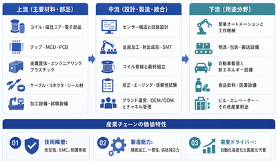 図.   近接スイッチ, 中国の産業チェーン分析