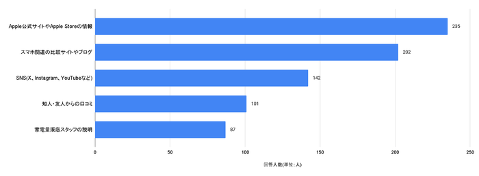 iPhone購入時に参考にした情報源