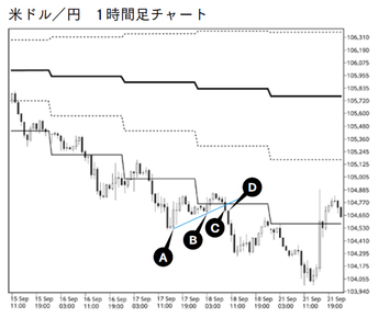 米ドル／円　1時間チャート