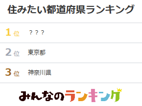 移住したい都道府県、調査レポート！3位は神奈川県、2位は東京都｜みんなのランキング
