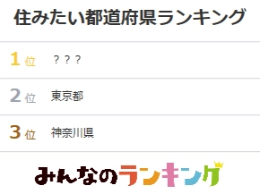 移住したい都道府県、調査レポート！3位は神奈川県、2位は東京都｜みんなのランキング