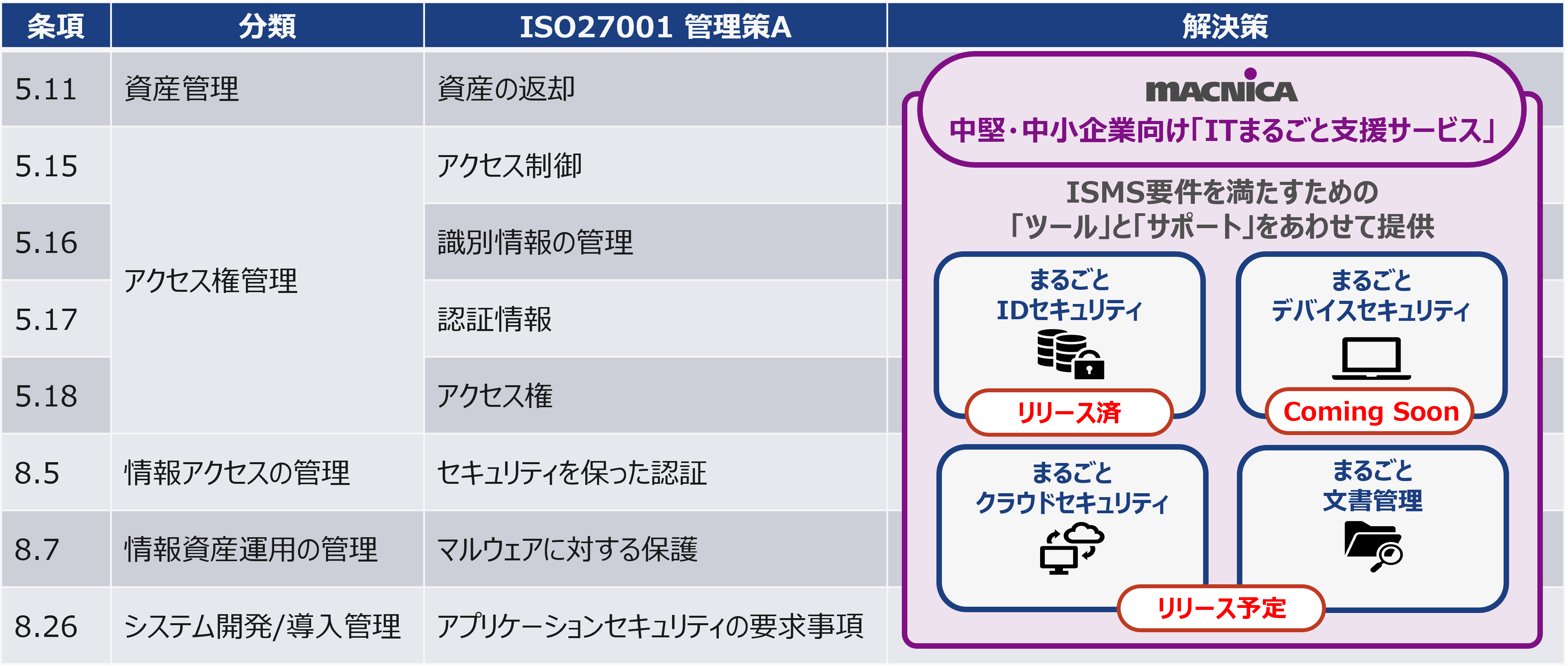 <ISMS認証(ISO27001:2022 附属書A 管理策)における「ITまるごと支援サービス」での提供範囲>