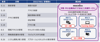 ＜ISMS認証（ISO27001:2022 附属書A 管理策）における「ITまるごと支援サービス」での提供範囲＞