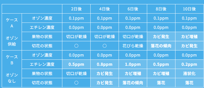 エチレンガスの分解
