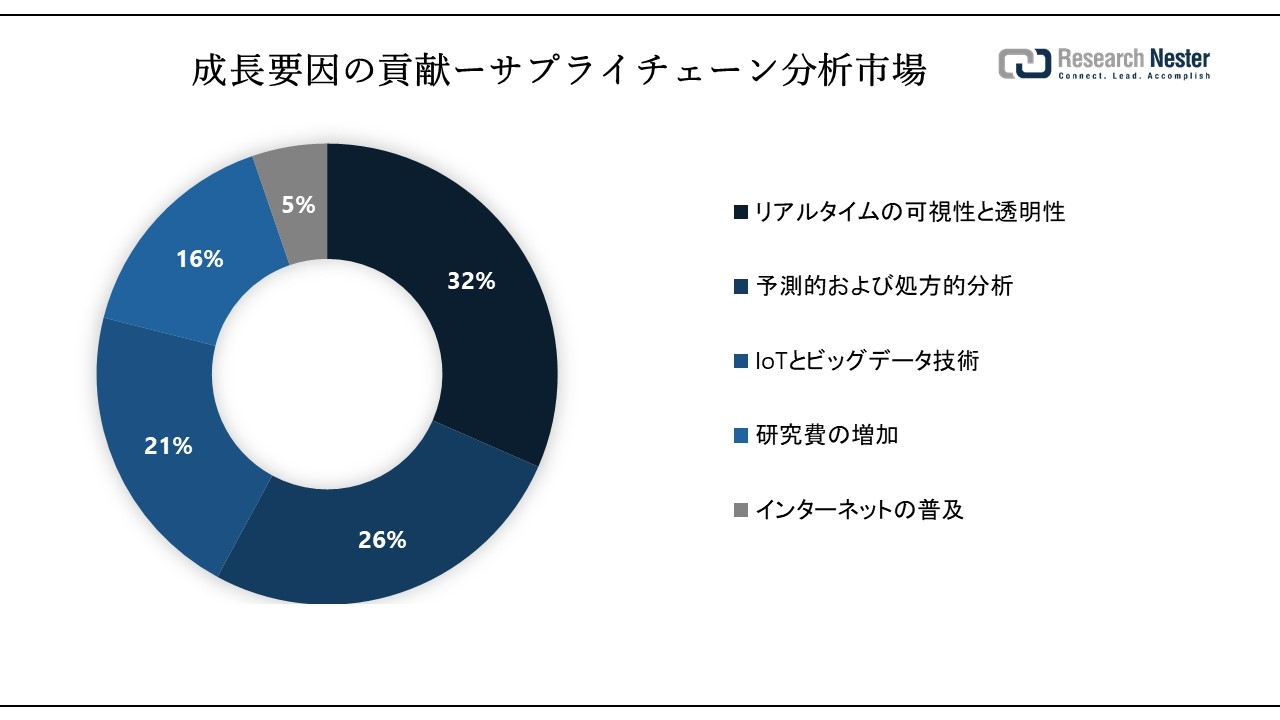 サプライチェーン分析市場（Supply Chain Analytics Market）に関する調査は、2023年のランドスケープを理解するために実施されました。