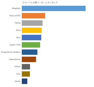図.   世界のチャイルドシート用モーター市場におけるトップ11企業のランキングと市場シェア（2025年の調査データに基づく；最新のデータは、当社の最新調査データに基づいている）