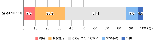 【図2】自身の朝の満足度(単一回答・n=900)