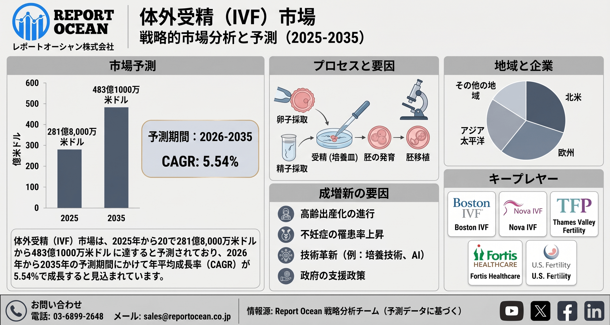 体外受精（IVF）市場、2035年に483億米ドル規模へ｜CAGR 5.54％が示す生殖医療イノベーション加速