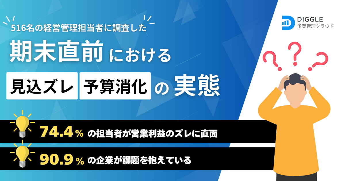 74.4%の企業で決算期末直前に着地のズレが発覚。課題を抱える企業は90%以上。